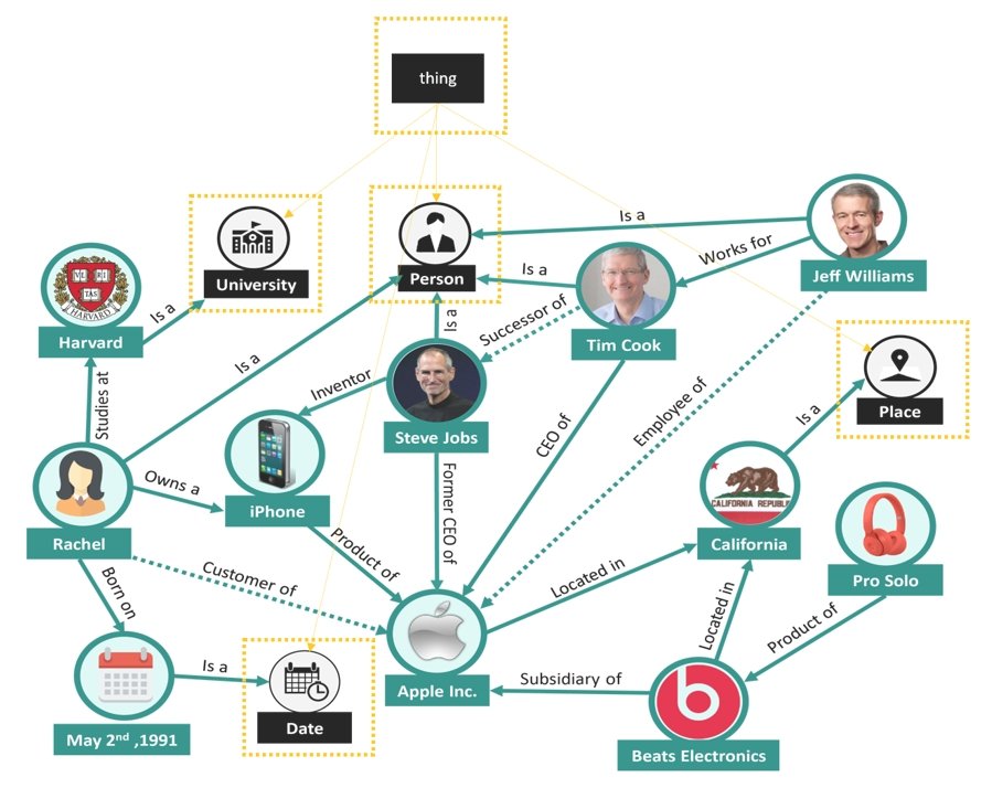 creating ontology graph sql