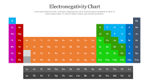 electronegativity chart